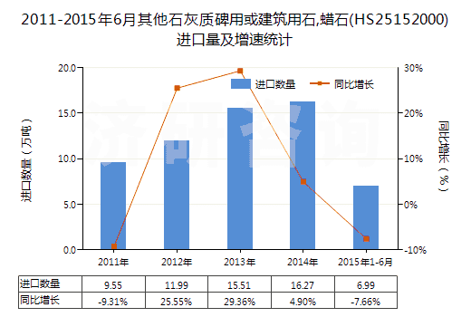 2011-2015年6月其他石灰質(zhì)碑用或建筑用石,蠟石(HS25152000)進口量及增速統(tǒng)計